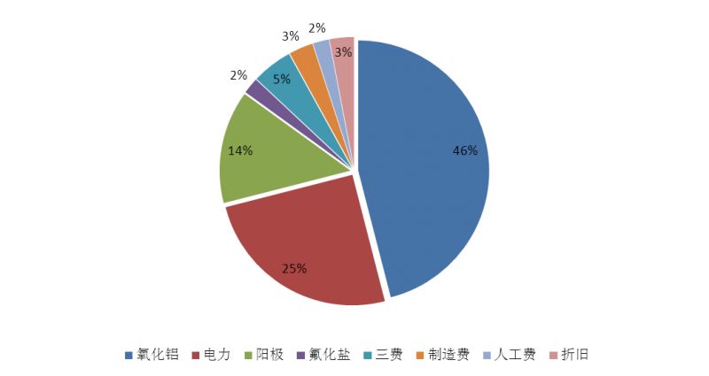 【鋁行業(yè)】國(guó)內(nèi)供給小幅緊縮 自備電廠成本提高