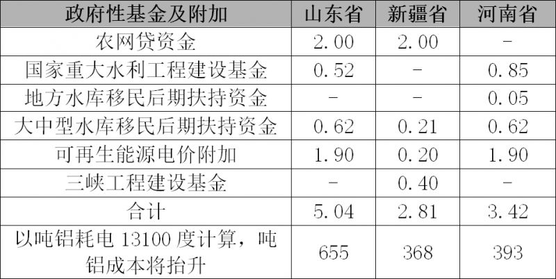 【鋁行業(yè)】國(guó)內(nèi)供給小幅緊縮 自備電廠成本提高